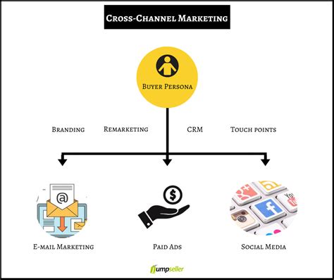 ferramenta de comunicação cross chanel|Cross Channel: o que é e porque implementar na minha .